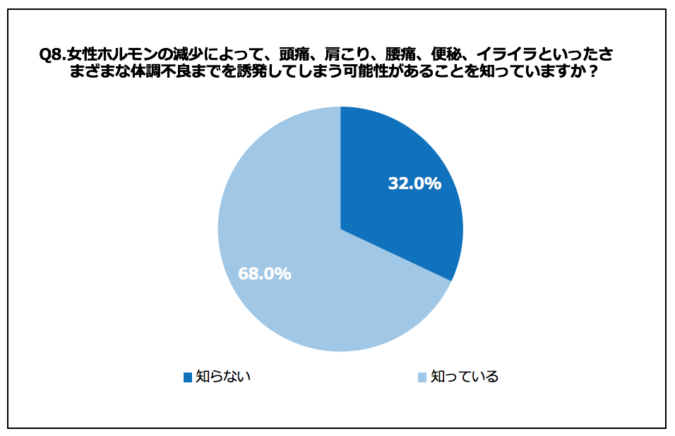 女性ホルモンの減少と体調不良のアンケート結果のグラフ