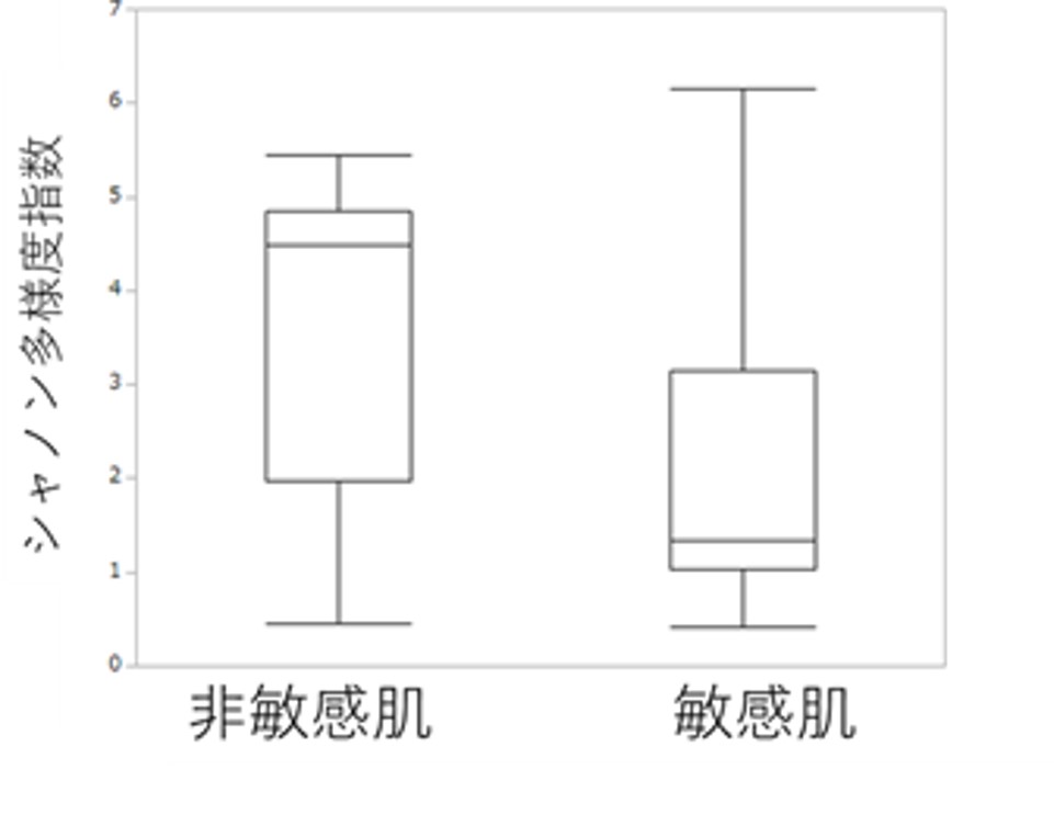 皮膚常在菌叢の多様性の比較の図
