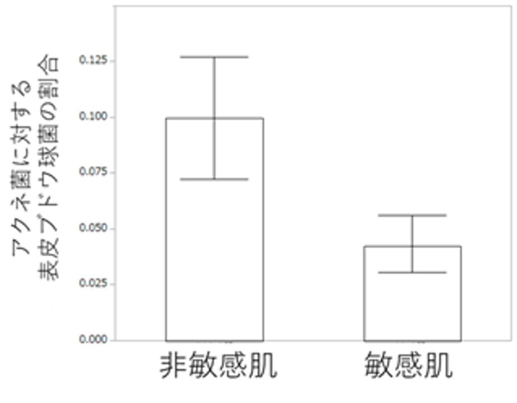 アクネ菌に対する表皮ブドウ球菌の割合の図