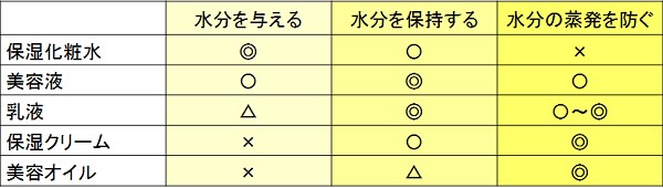 化粧品別の保湿のプロセスを示す表