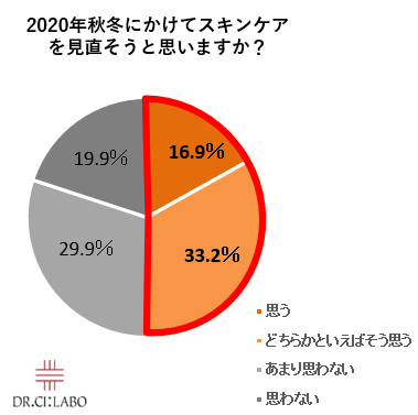 2020年冬のスキンケアを見直したいか？
