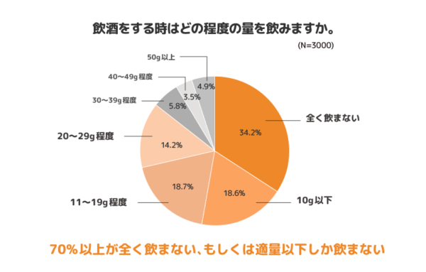 飲酒をする時はどの程度の量を飲みますかの図