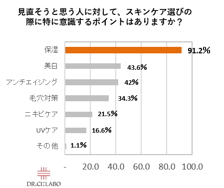冬のスキンケアを見直したい人の意識するポイント