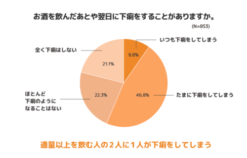 図　お酒を飲んだ翌日に下痢をすることがありますかの図