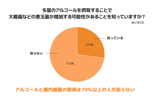 多量のアルコール摂取で腸内の悪玉菌が増加する可能性を知っているかの図