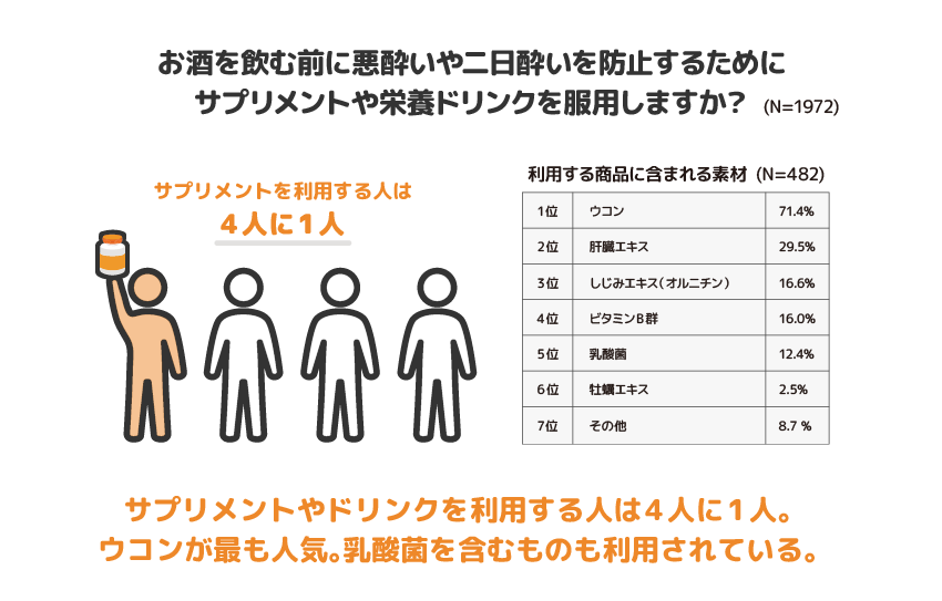 お酒を飲む前に悪酔いや二日酔い防止にサプリ・栄養ドリンクを服用するかの図