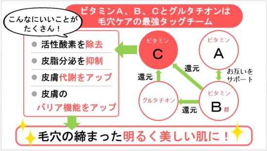 ビタミンA・B・Cとグルタミンの組み合わせが毛穴ケアに良い理由