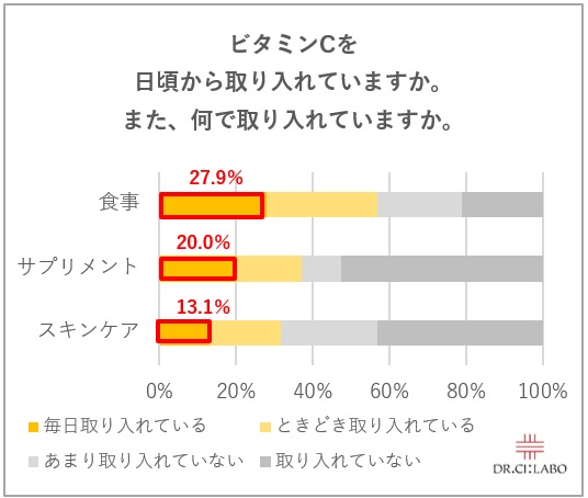 ビタミンCを日頃から摂り入れていますか？また何で摂り入れていますか？