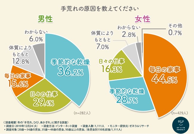手荒れの原因についてのアンケート結果のグラフ
