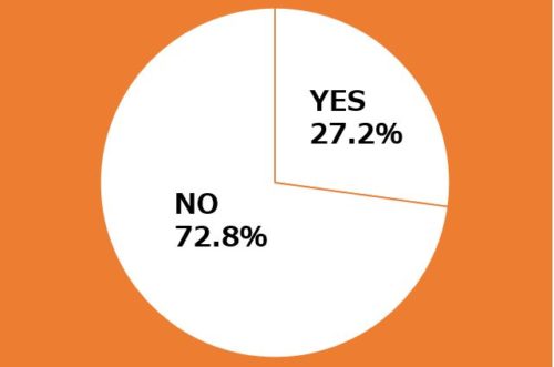 1つ目の質問の結果の円グラフ