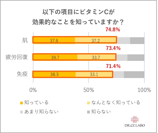 ビタミンCが肌・疲労回復・免疫に効果的なことを知っていますか？
