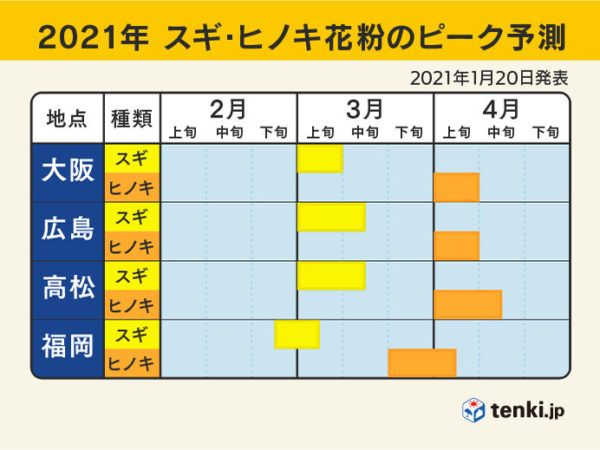 2021年スギ・ヒノキ花粉のピーク予想