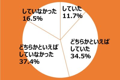 4つ目の質問の結果の円グラフ