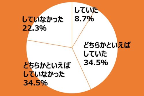 ３つ目の質問の結果の円グラフ