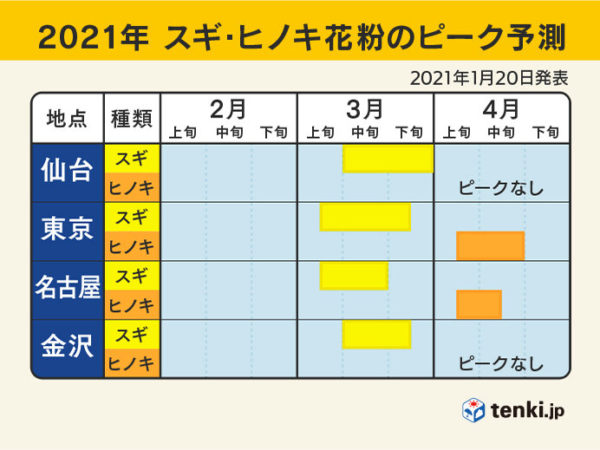 2021年スギ・ヒノキ花粉のピーク予想