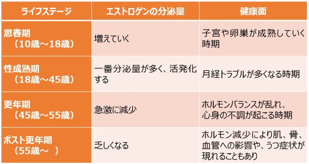 女性のライフステージと健康リスクの表