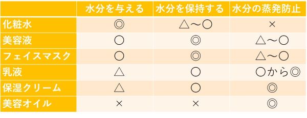 さまざまなスキンケアアイテムの保湿の役割