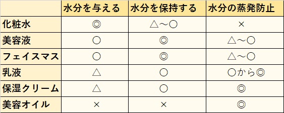 さまざまなスキンケアアイテムの保湿の役割の表
