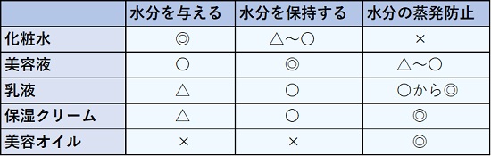 さまざまなスキンケアアイテムの保湿の役割の表