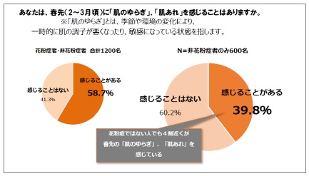 図　あなたは、春先（2月～3月頃）に「肌のゆらぎ」「肌あれ」を感じることはありますか