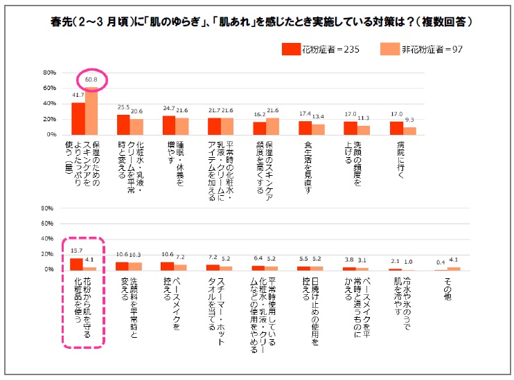 春先（2月～3月頃）に「肌のゆらぎ」,「肌あれ」を感じたとき実施している対策は？の図