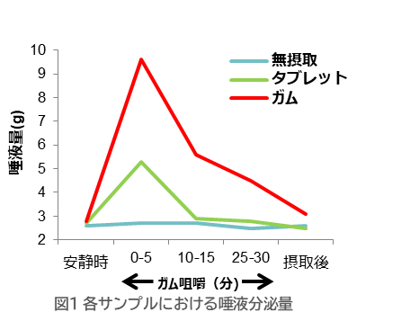ガム、タブレット咀嚼による唾液の分泌量の図