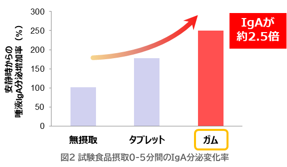 ガム、タブレット咀嚼による5分間のIgA分泌量の変化の図