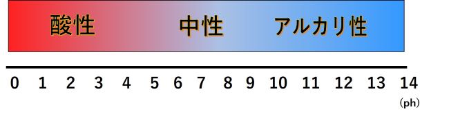 phを示す表