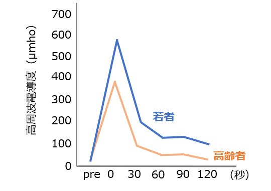 若者と高齢者の水分保持の違い