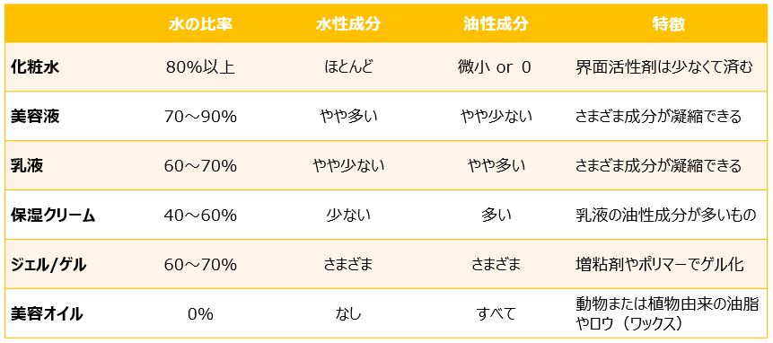 基礎化粧品の成分の構成