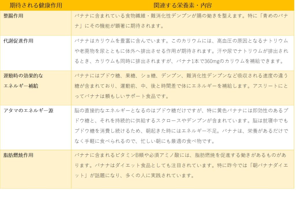 バナナに期待される効果と栄養素の表