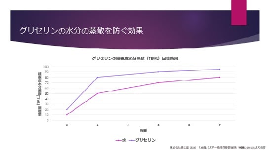 グリセリンの水分蒸散を防ぐ効果を水との比較で表したグラフ