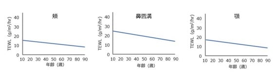 顔の部位別の経皮水分蒸散量と年齢の関係を示すグラフ