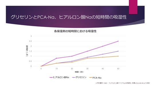 グリセリンとPCA-Na、ヒアルロン酸の短時間での吸湿性を比較したグラフ