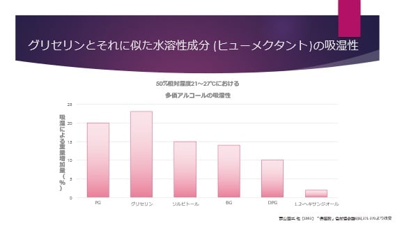 グリセリンとよく似た水溶性成分の吸湿性を比較したグラフ