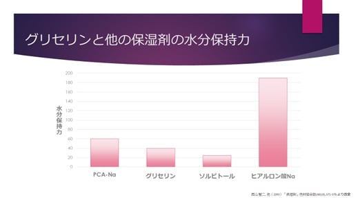 グリセリンとそのほかの保湿成分の水分保持力を比較したグラフ