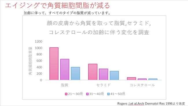 年齢と角質細胞間脂質の関係を表すグラフ