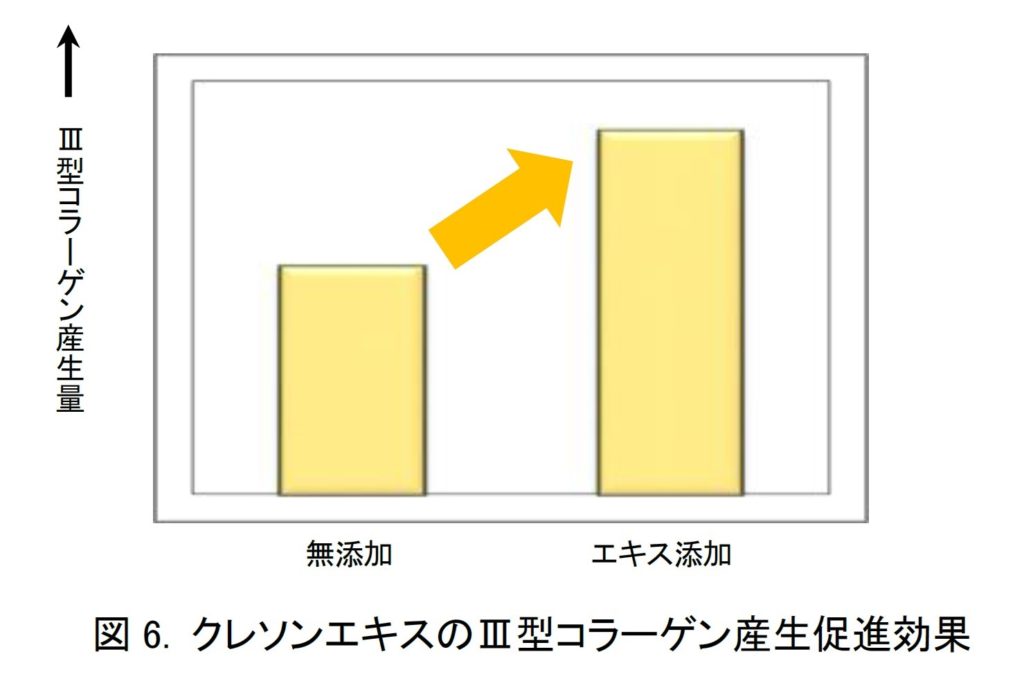 クレソンエキスによるⅢ型コラーゲン産生促進効果を表すグラフ