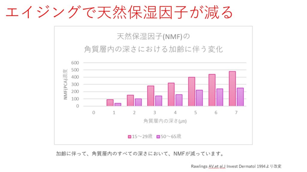 年齢と天然保湿因子の関係を表すグラフ