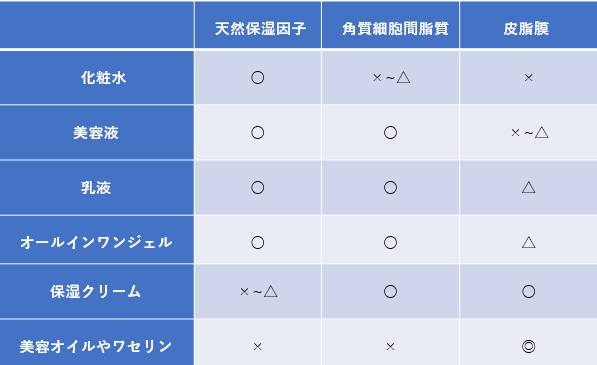 基礎化粧品と保湿の3大因子の関係を示す表