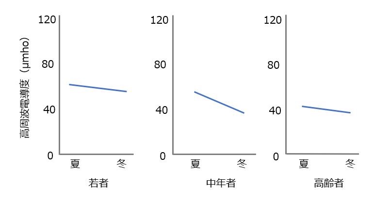 夏と冬の角質の水分量の違いを表すグラフ