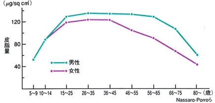 年齢と皮脂の関係を表すグラフ