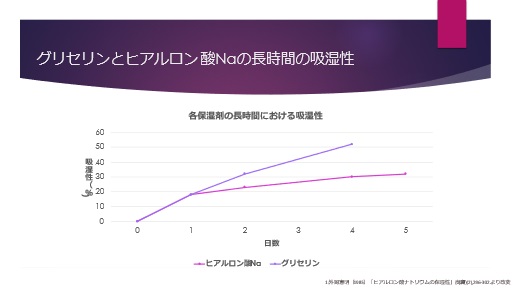 グリセリンとヒアルロン酸の長時間での吸湿性を比較したグラフ