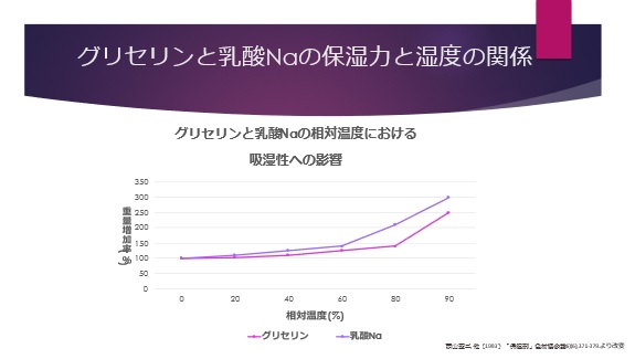 グリセリンと乳酸Naの保湿力と湿度の関係を表したグラフ