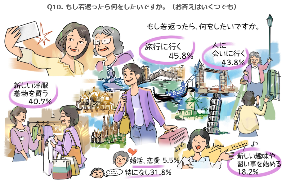 もし若返ったら何をしたいか？