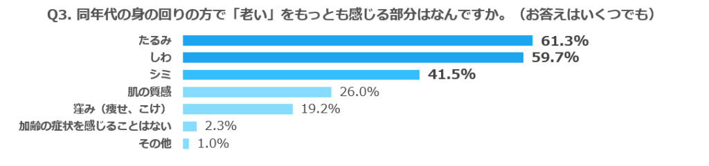 同年代のまわりの人の顔で「老い」をもっとも感じる部分はどこか？