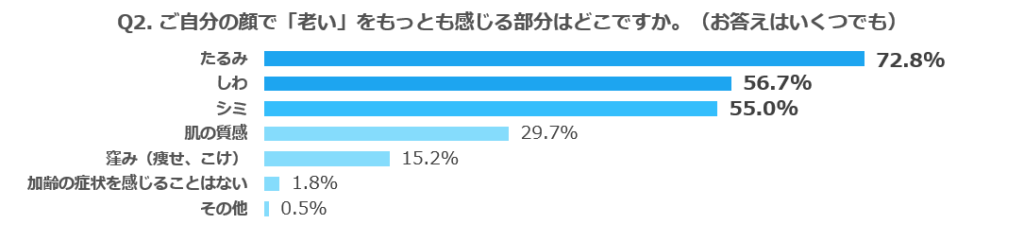 自分の顔で「老い」をもっとも感じる部分はどこか？