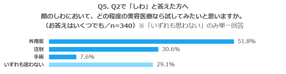 「シワ」に対して、どの程度の美容医療なら試してみたいか？