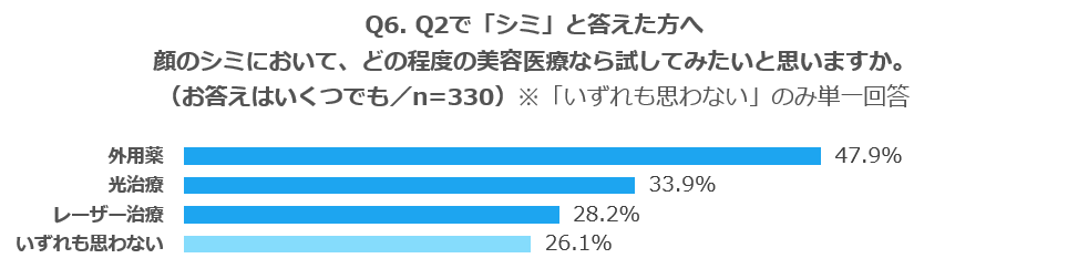 「シミ」に対して、どの程度の美容医療なら試してみたいか？