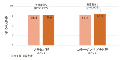 コラーゲンペプチド投与による免疫力スコアの変化のグラフ